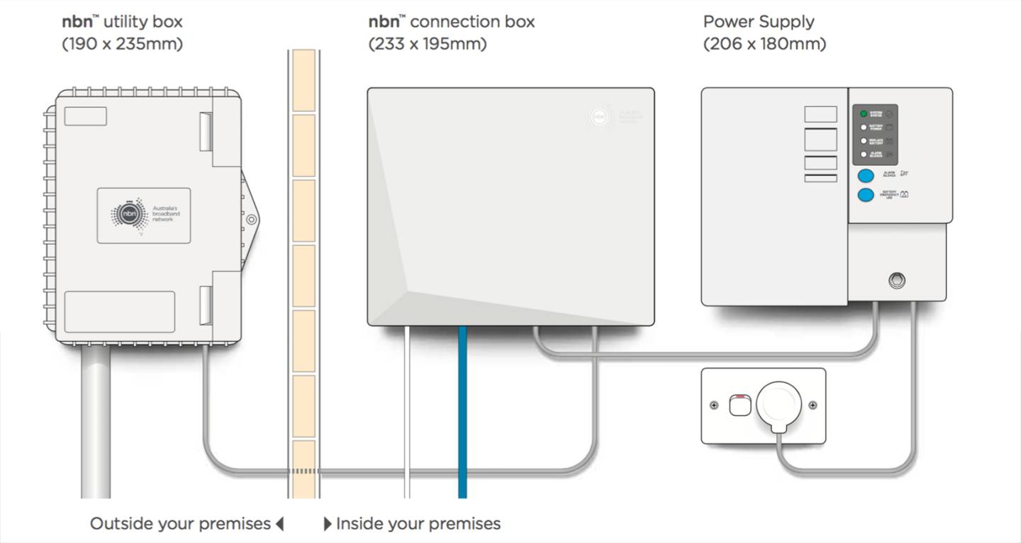 What are the benefits of having the nbn network?