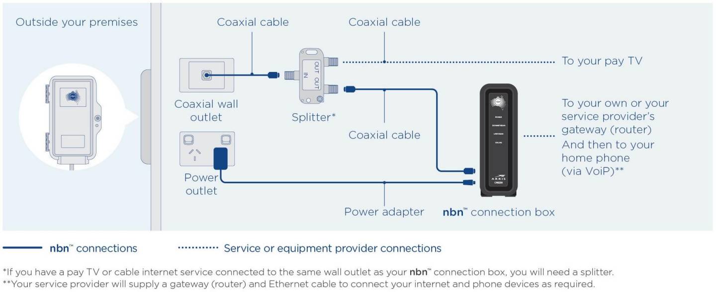 hybrid fibre-coaxial (HFC)