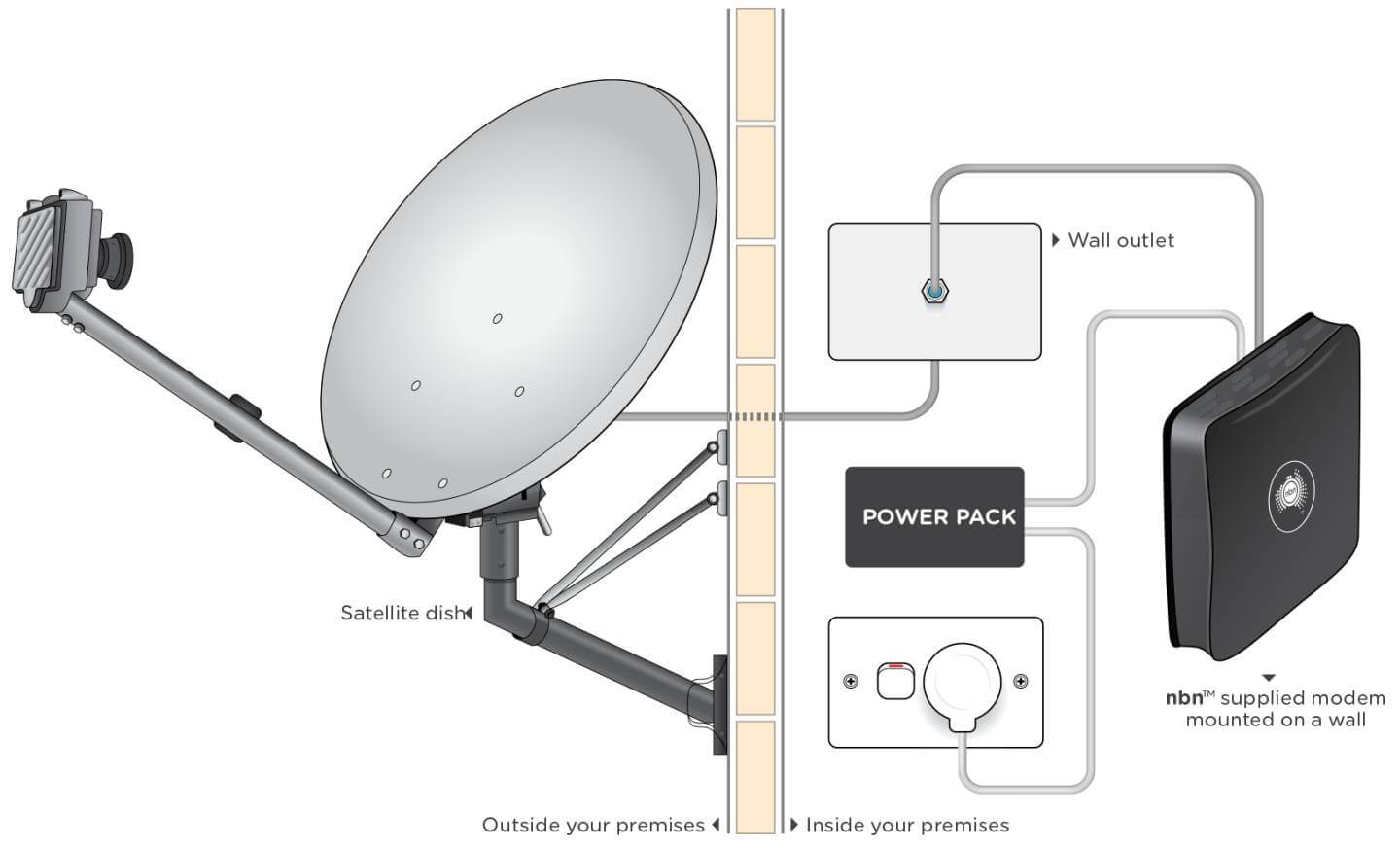 Sky Muster satellite connection