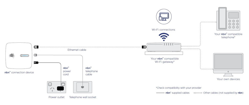 nbn connection type - FTTC