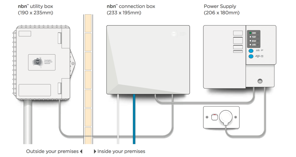 The 7 Different Nbn Connection Types