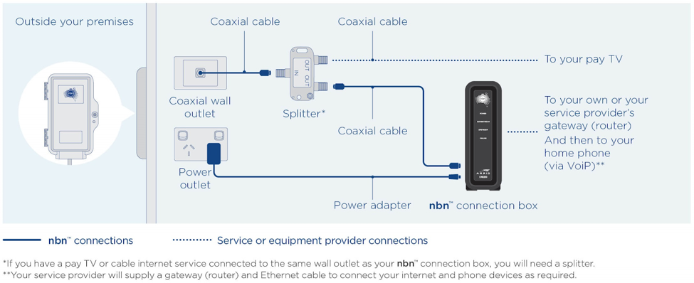 nbn connection type - HFC