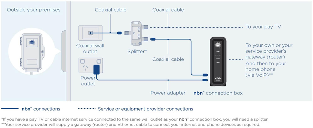 Nbn Connection Equipment Troubleshooting