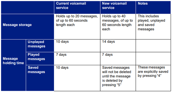 Vmail Features