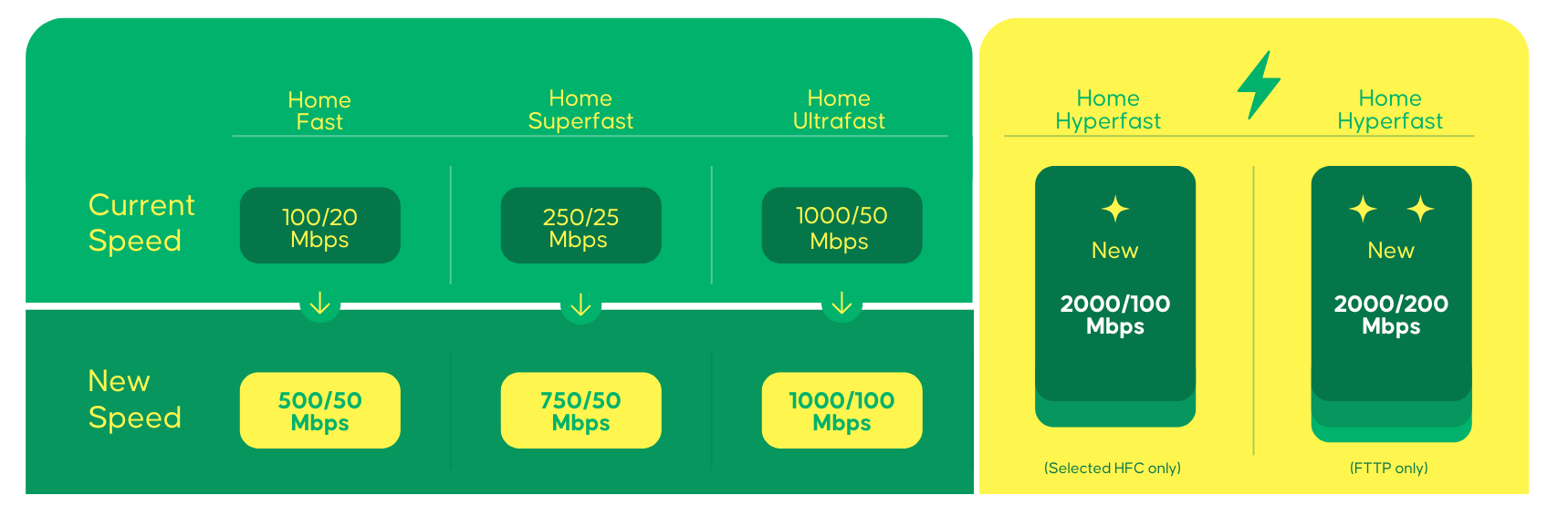 Table showing nbn speed upgrade tiers with current and new speeds for Home Fast, Superfast, Ultrafast and Hyperfast plans.