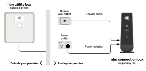 Nbn Hfc Standard Setup New