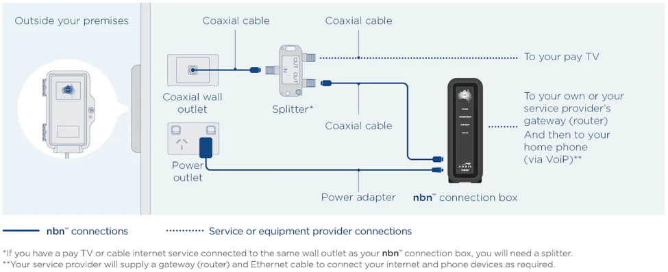 Nbn Connection Type Hfc