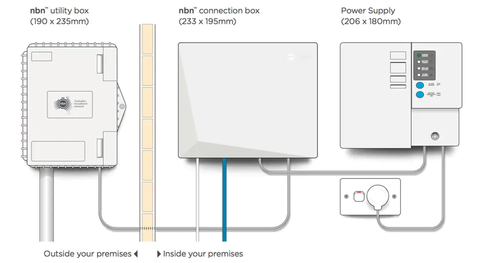 Nbn Connections Home Installation